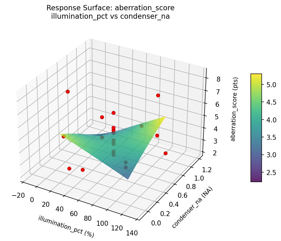RSM surface: aberration score illumination pct vs condenser na