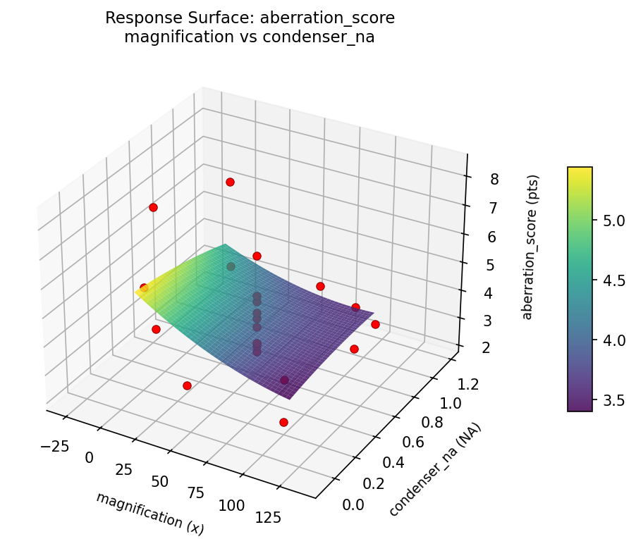 RSM surface: aberration score magnification vs condenser na