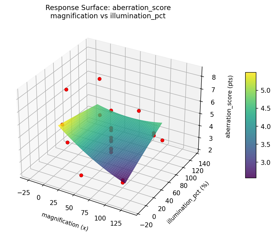 RSM surface: aberration score magnification vs illumination pct