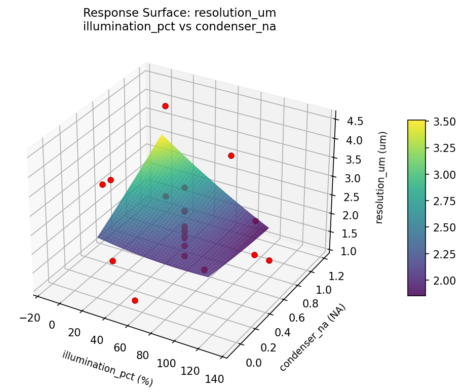 RSM surface: resolution um illumination pct vs condenser na