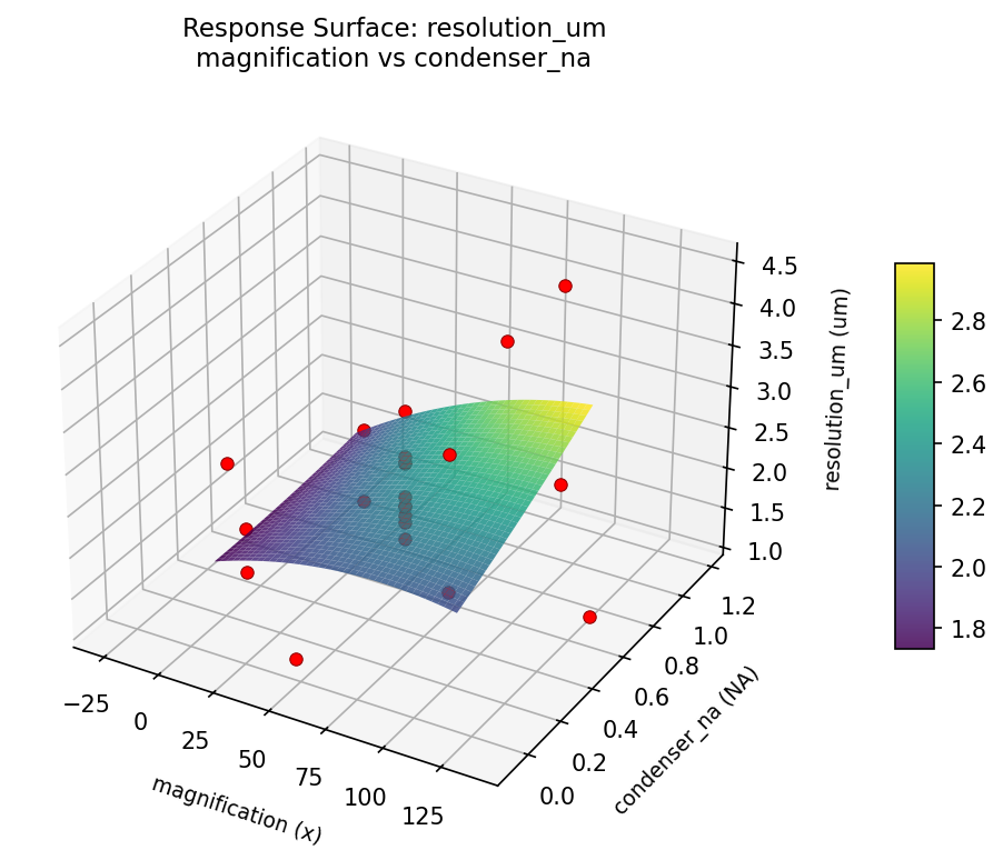 RSM surface: resolution um magnification vs condenser na