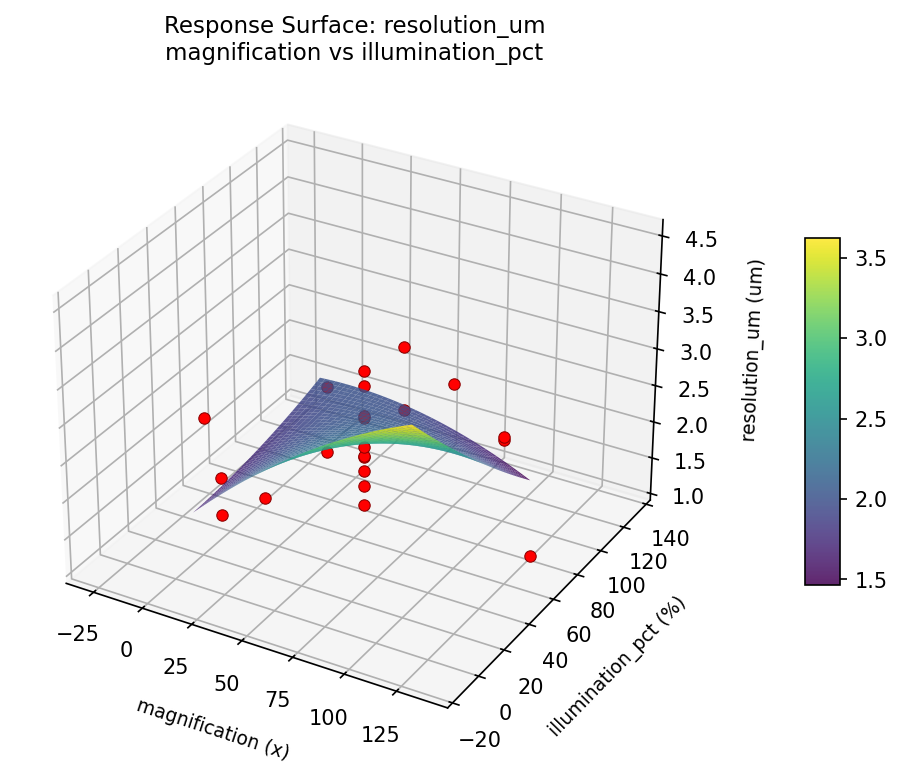 RSM surface: resolution um magnification vs illumination pct