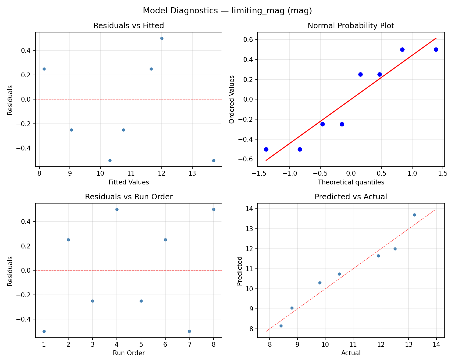 Model diagnostics for limiting_mag