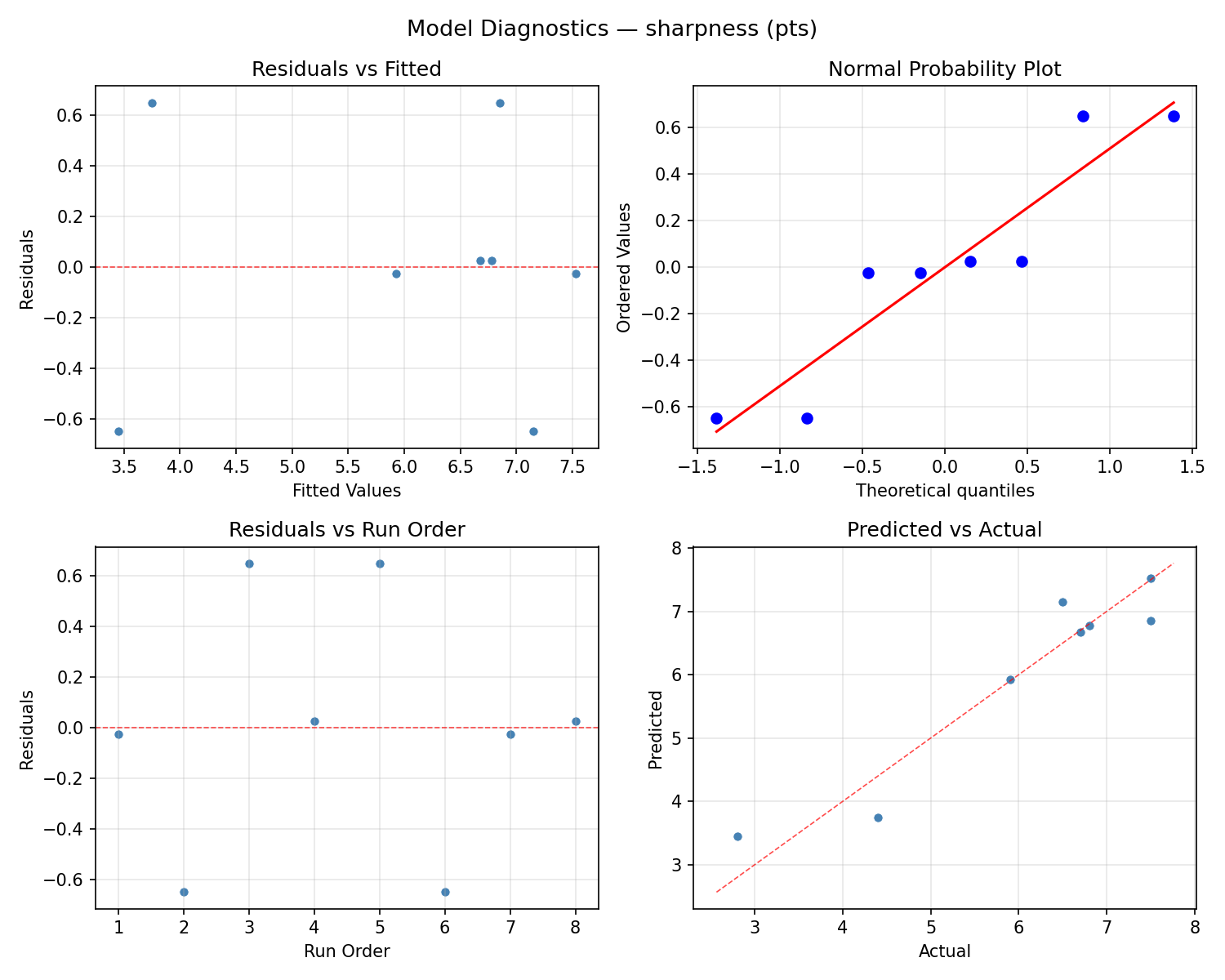 Model diagnostics for sharpness