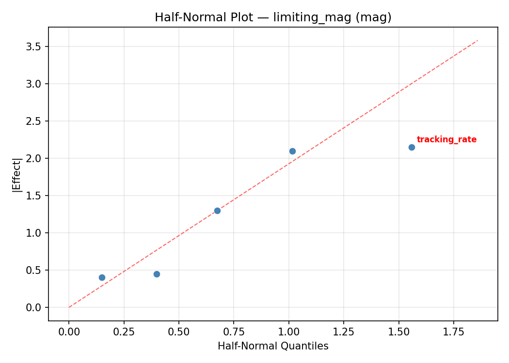 Half-normal plot for limiting_mag