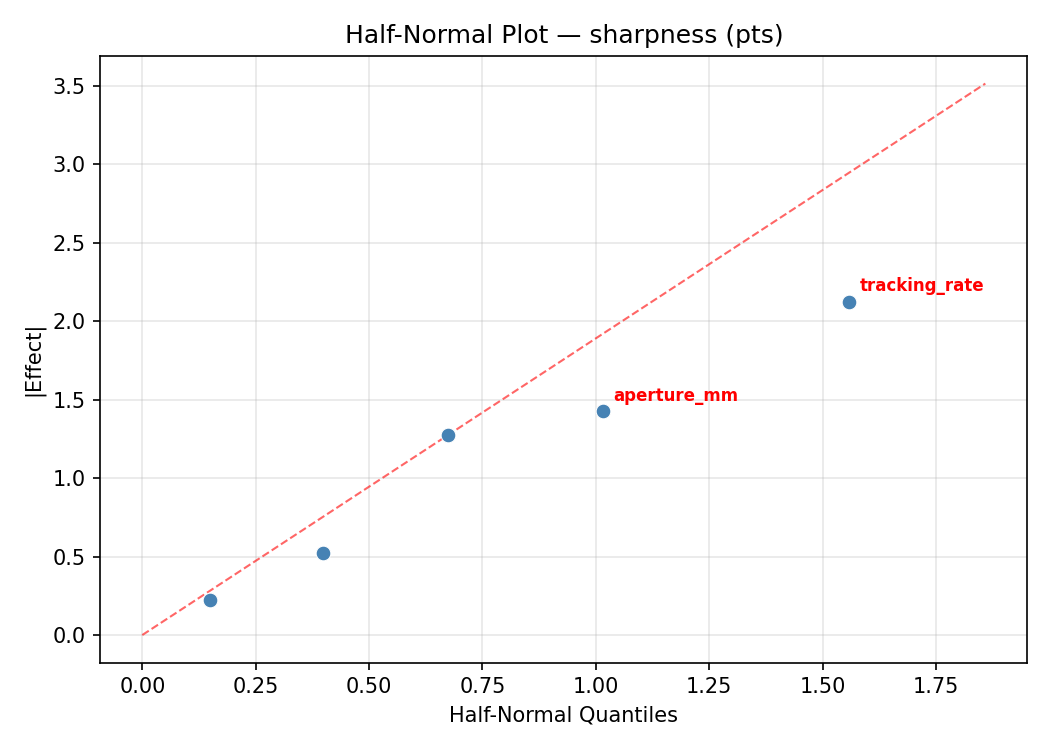 Half-normal plot for sharpness