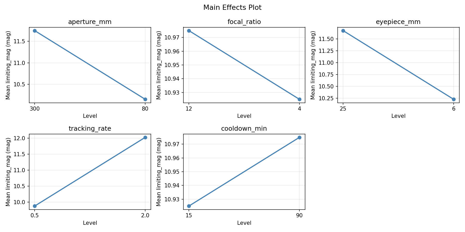 Main effects plot for limiting_mag