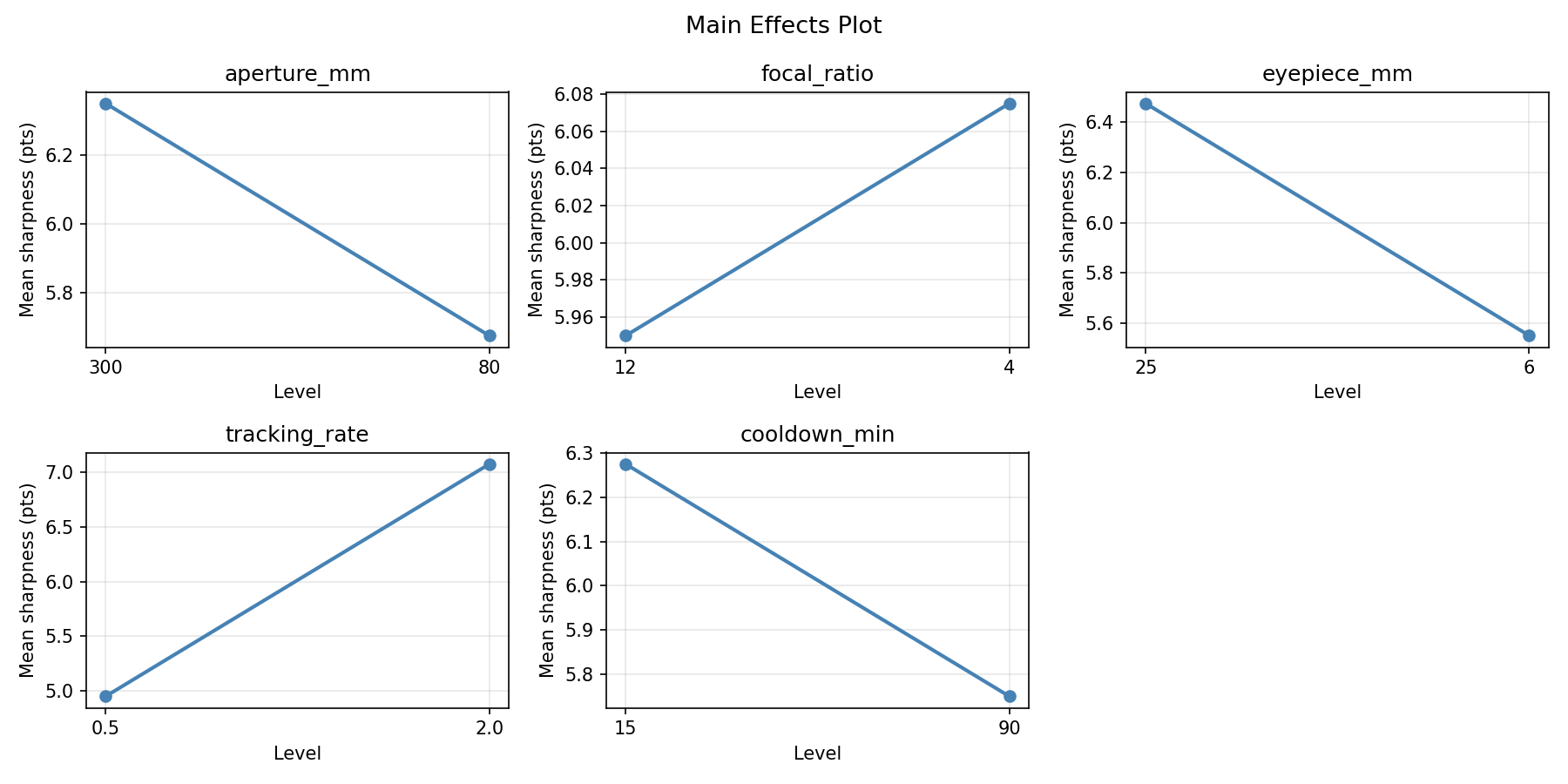 Main effects plot for sharpness