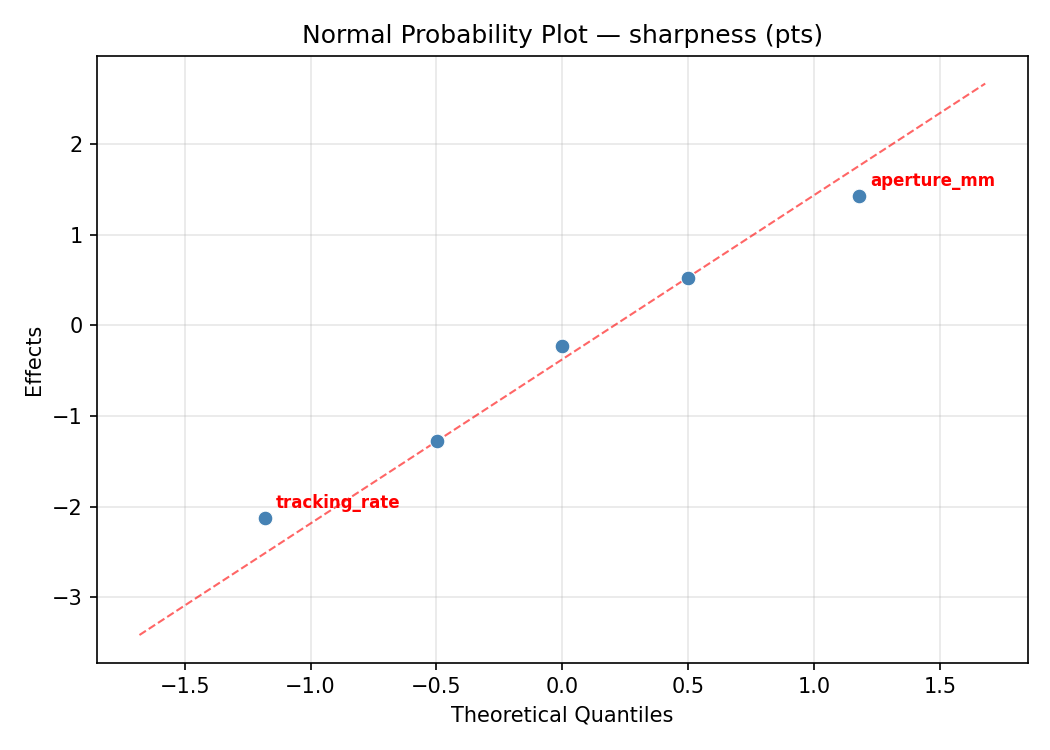 Normal probability plot for sharpness