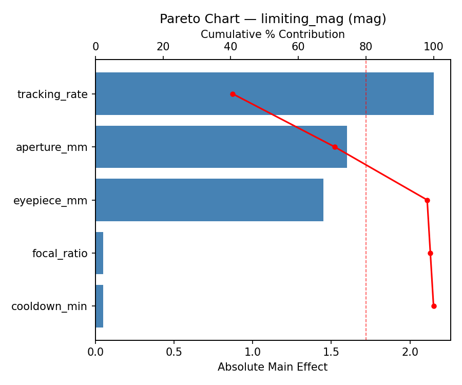 Pareto chart for limiting_mag