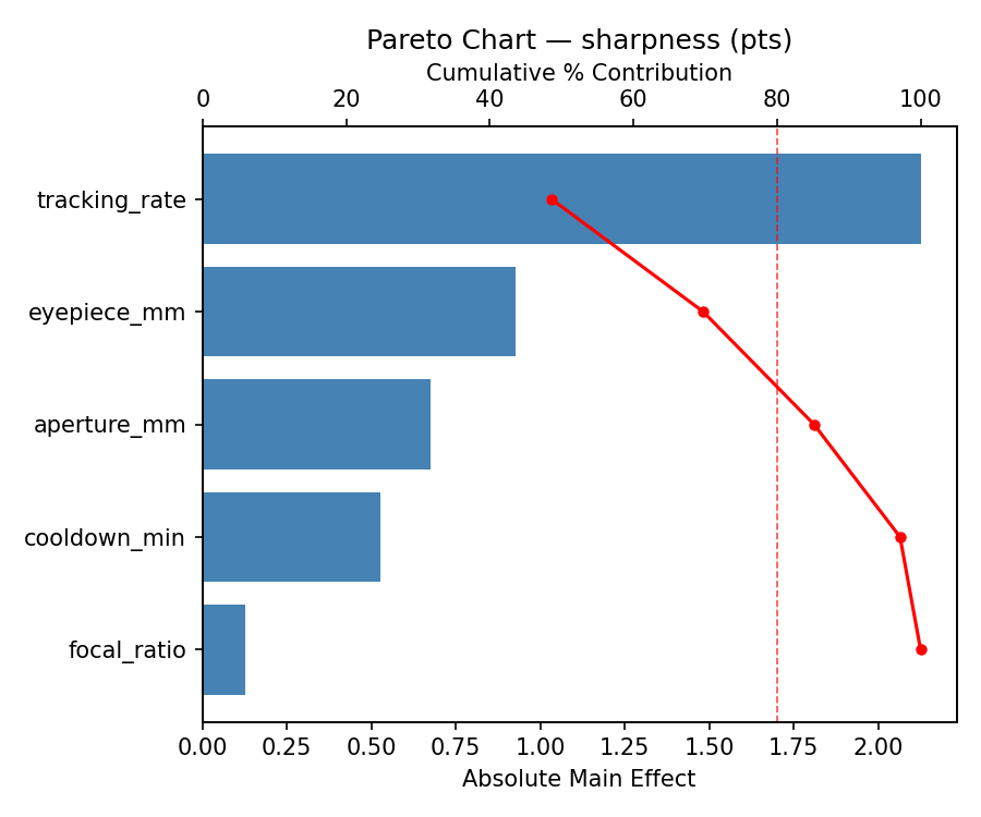 Pareto chart for sharpness