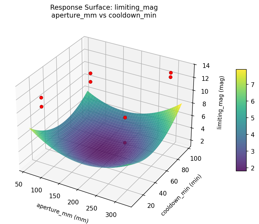 RSM surface: limiting mag aperture mm vs cooldown min