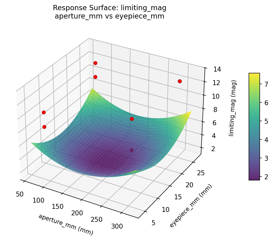 RSM surface: limiting mag aperture mm vs eyepiece mm