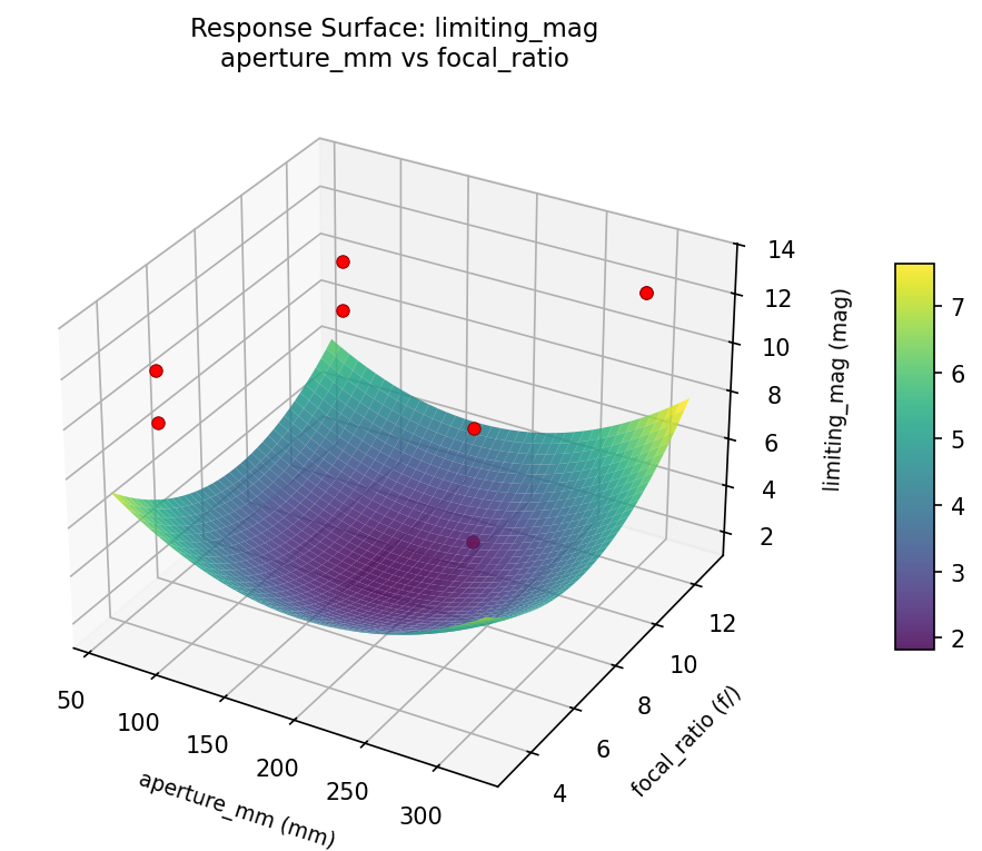 RSM surface: limiting mag aperture mm vs focal ratio