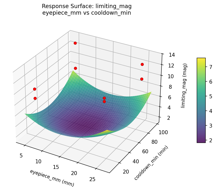 RSM surface: limiting mag eyepiece mm vs cooldown min