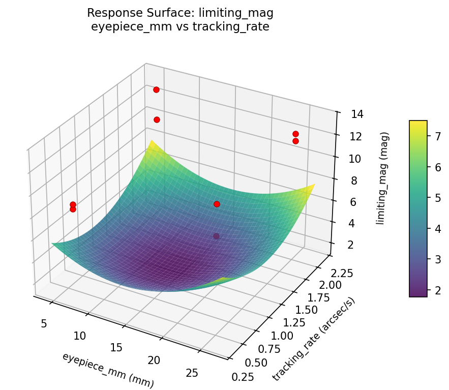 RSM surface: limiting mag eyepiece mm vs tracking rate