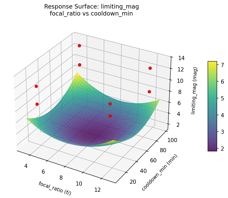 RSM surface: limiting mag focal ratio vs cooldown min