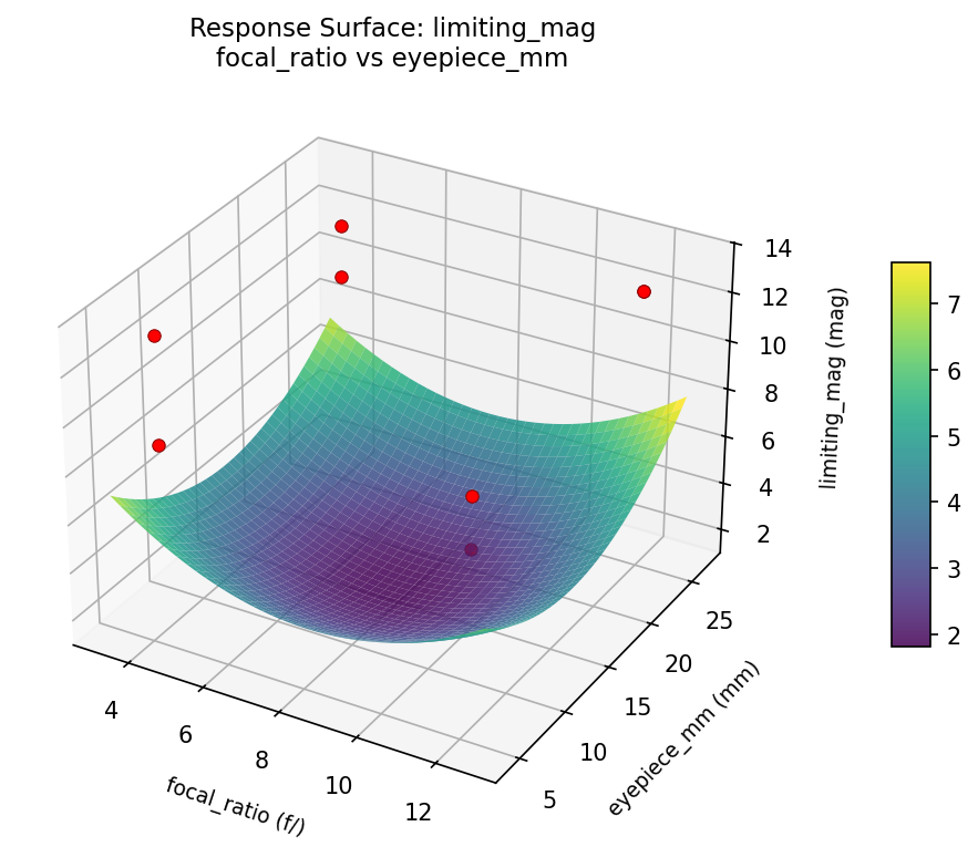 RSM surface: limiting mag focal ratio vs eyepiece mm
