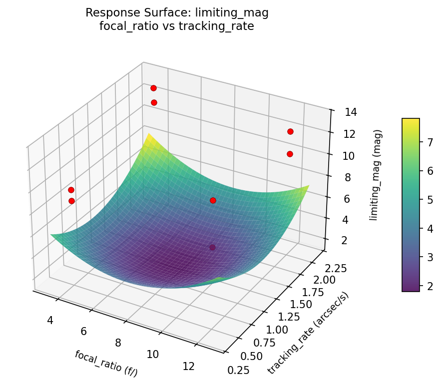 RSM surface: limiting mag focal ratio vs tracking rate