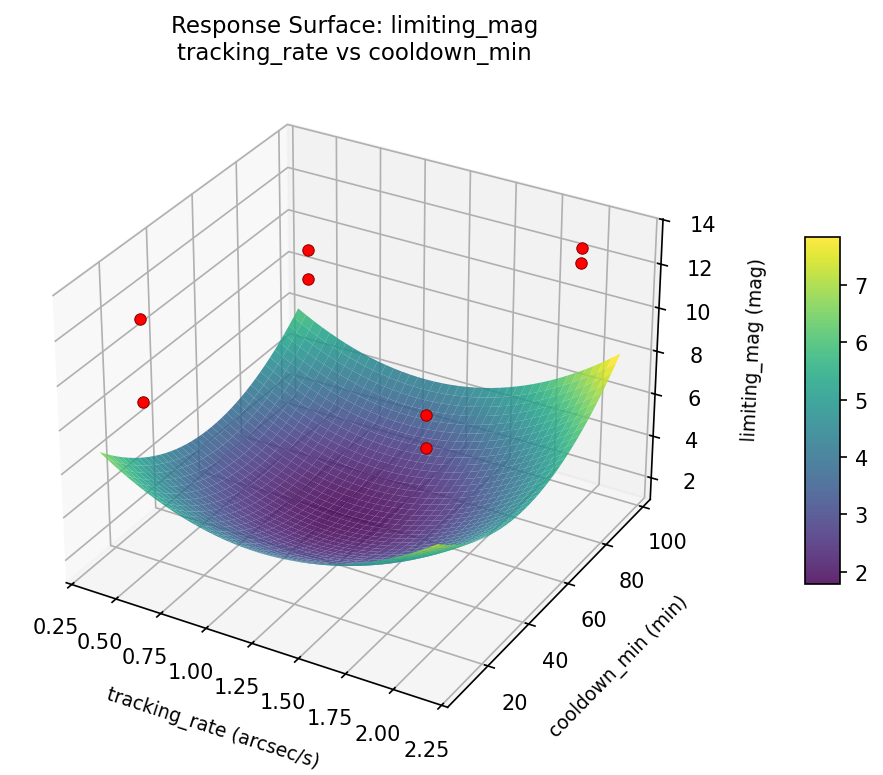 RSM surface: limiting mag tracking rate vs cooldown min