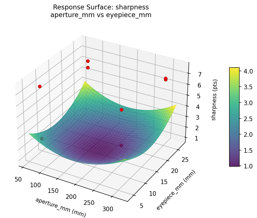 RSM surface: sharpness aperture mm vs eyepiece mm