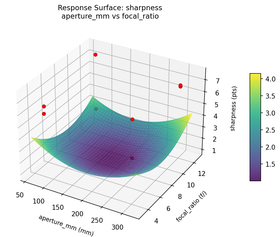 RSM surface: sharpness aperture mm vs focal ratio