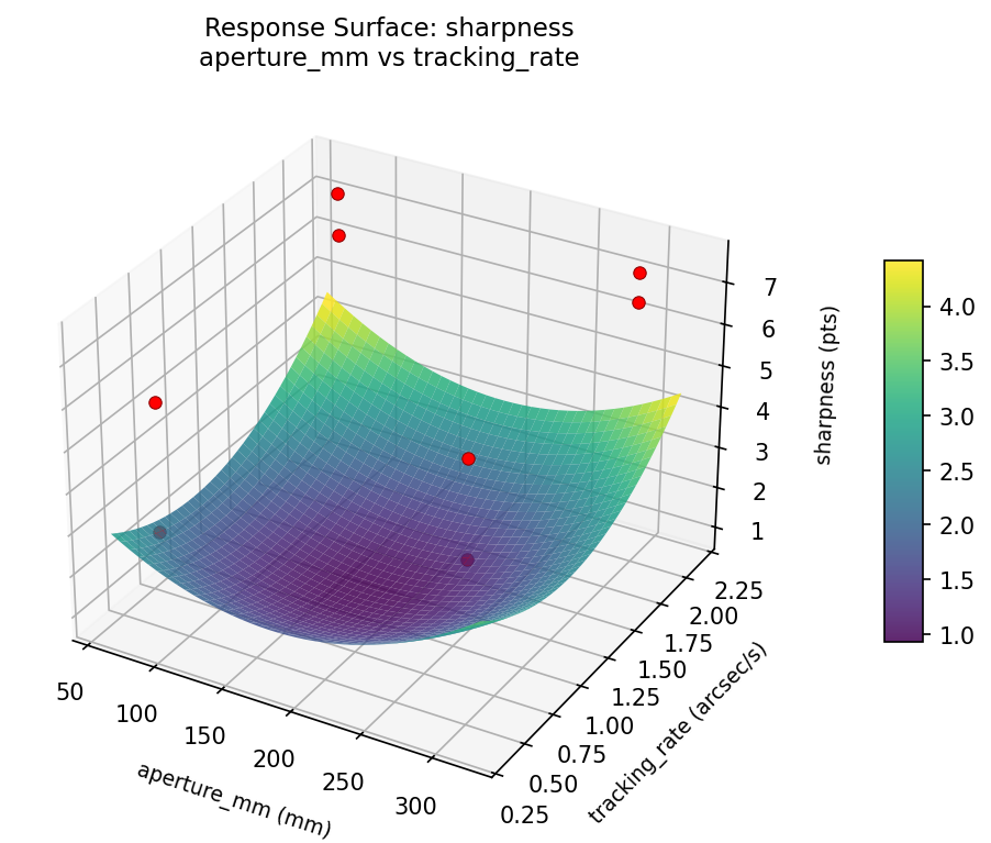 RSM surface: sharpness aperture mm vs tracking rate