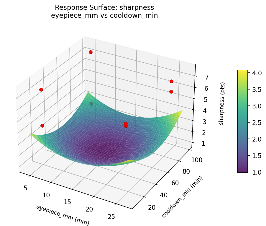 RSM surface: sharpness eyepiece mm vs cooldown min