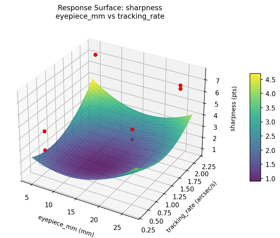 RSM surface: sharpness eyepiece mm vs tracking rate