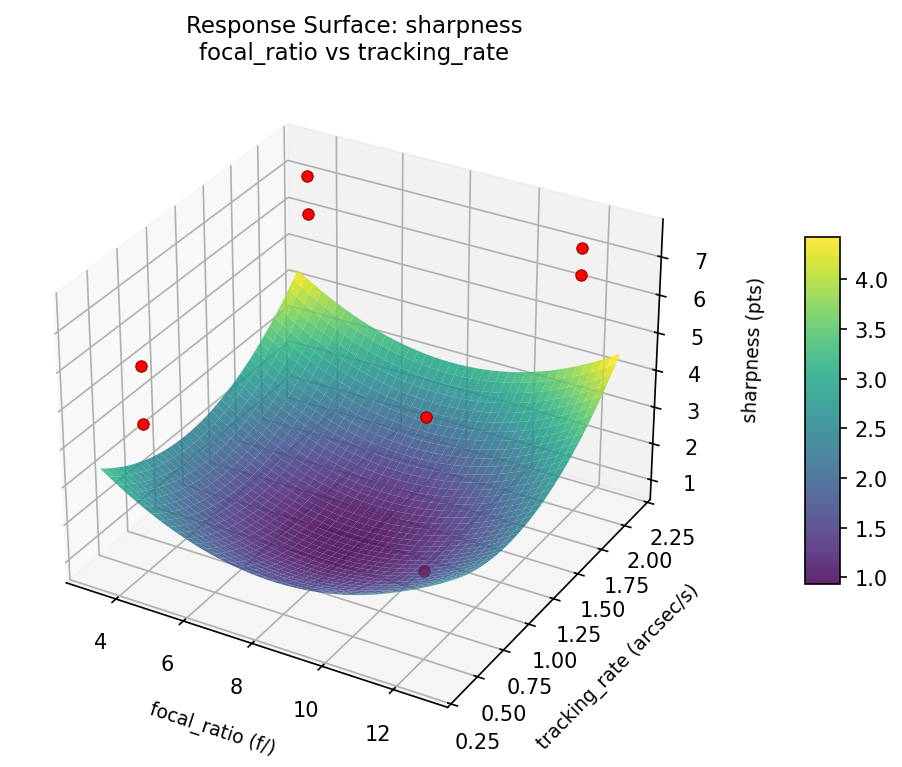 RSM surface: sharpness focal ratio vs tracking rate