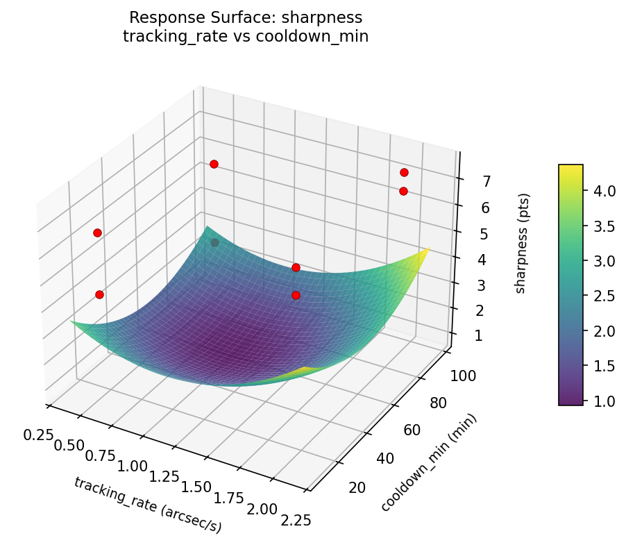 RSM surface: sharpness tracking rate vs cooldown min