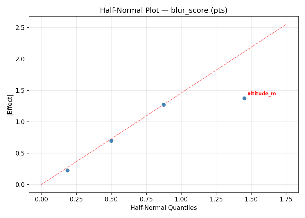Half-normal plot for blur_score