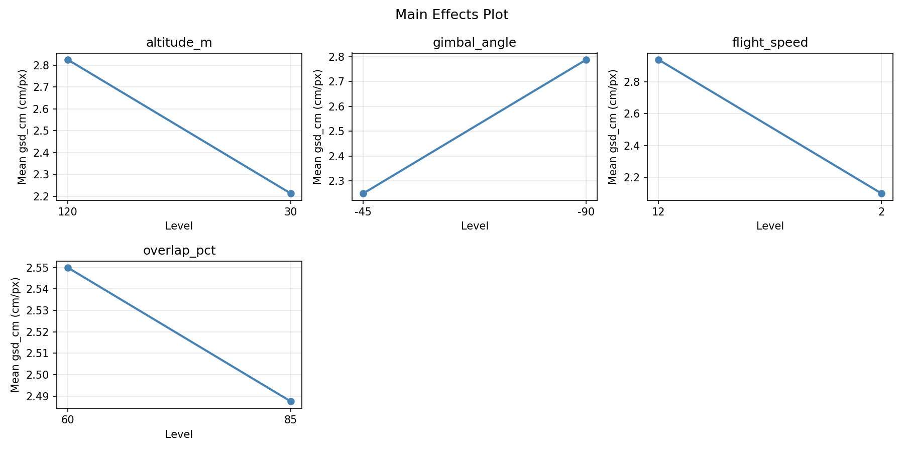 Main effects plot for gsd_cm
