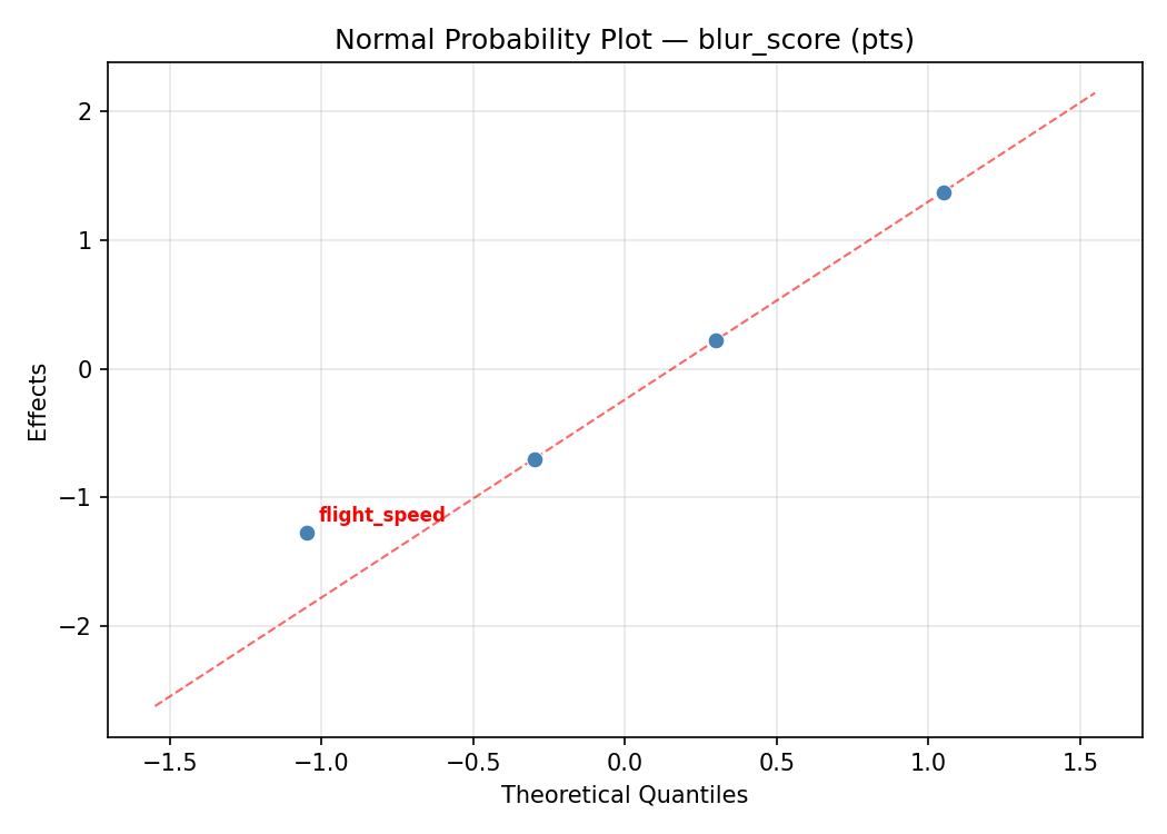 Normal probability plot for blur_score
