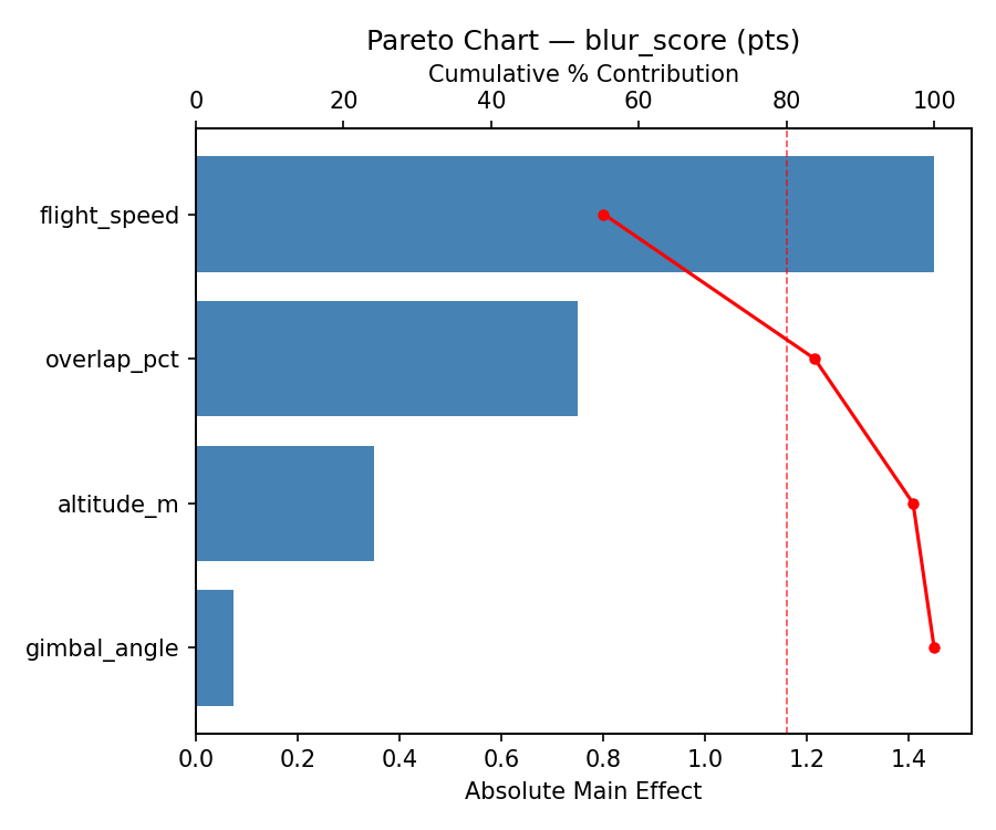 Pareto chart for blur_score