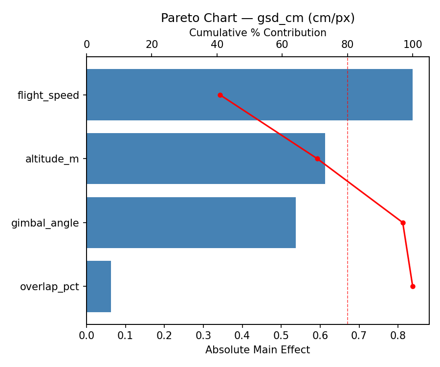 Pareto chart for gsd_cm