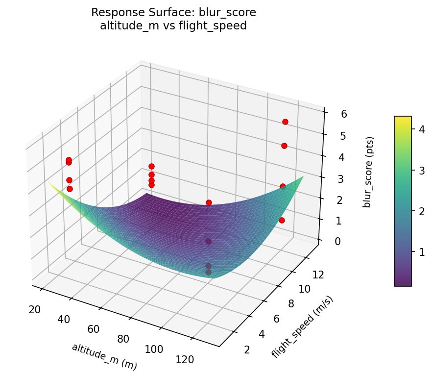 RSM surface: blur score altitude m vs flight speed
