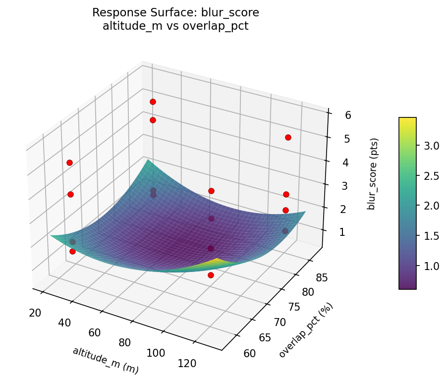 RSM surface: blur score altitude m vs overlap pct
