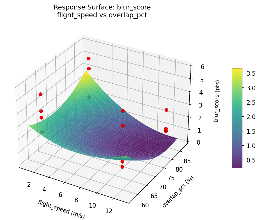 RSM surface: blur score flight speed vs overlap pct