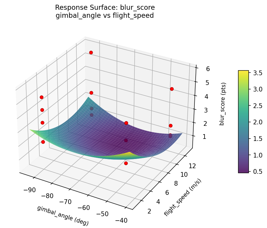RSM surface: blur score gimbal angle vs flight speed