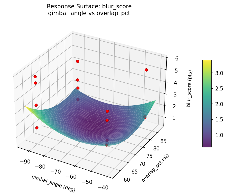 RSM surface: blur score gimbal angle vs overlap pct