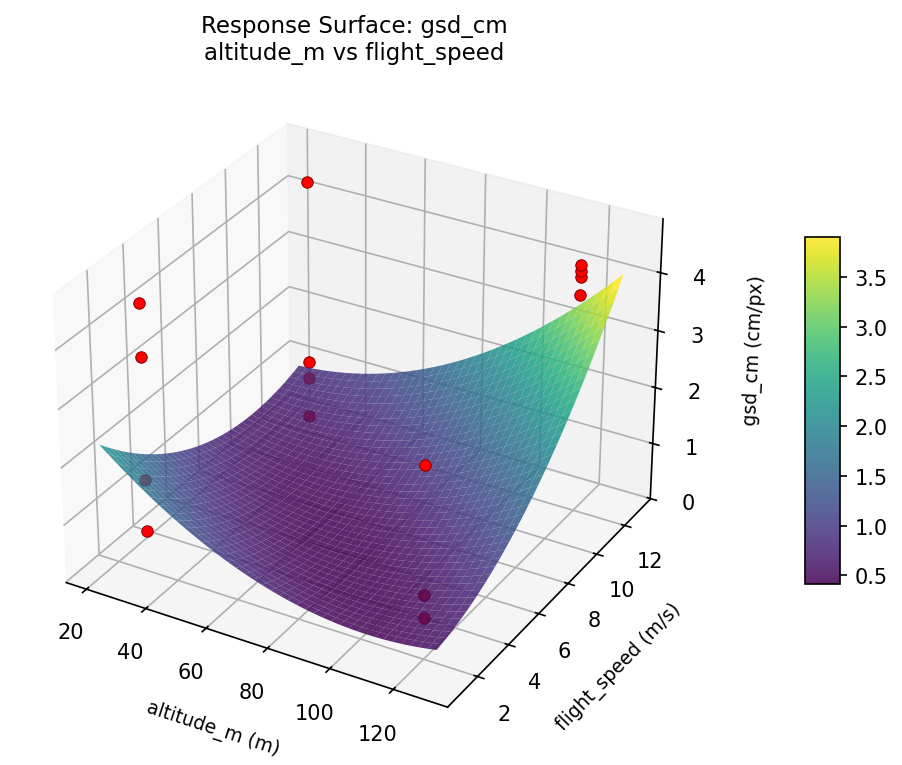 RSM surface: gsd cm altitude m vs flight speed
