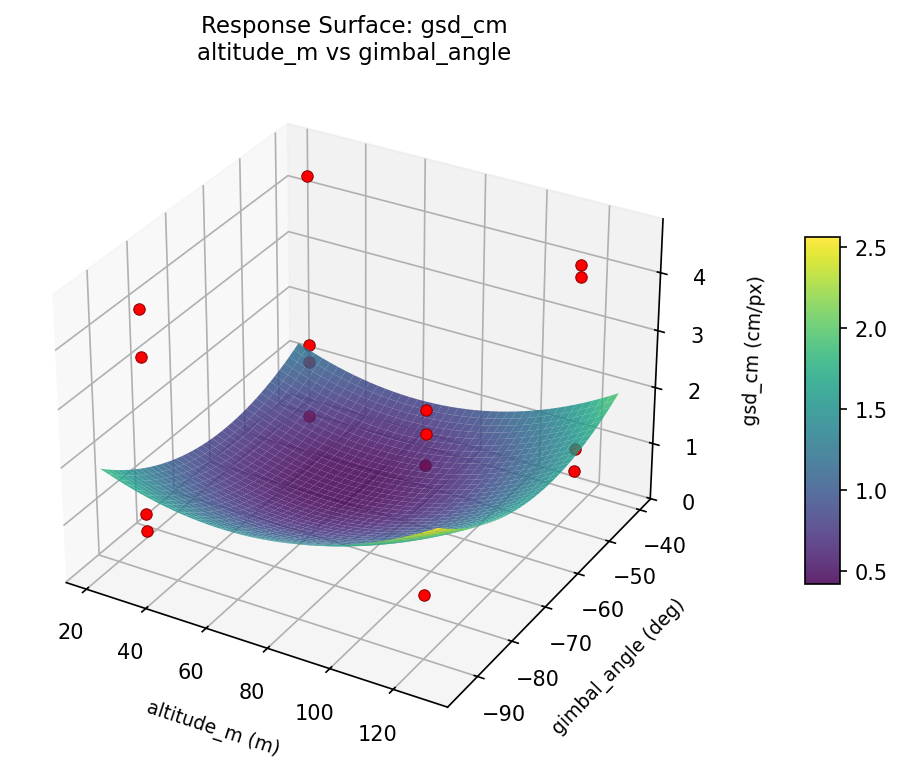 RSM surface: gsd cm altitude m vs gimbal angle