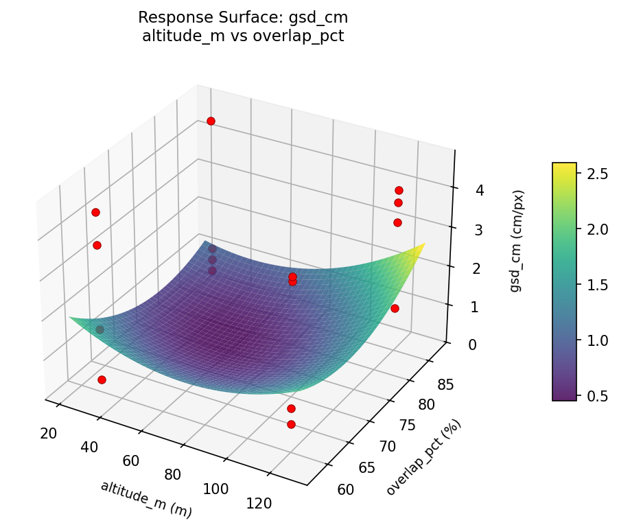 RSM surface: gsd cm altitude m vs overlap pct