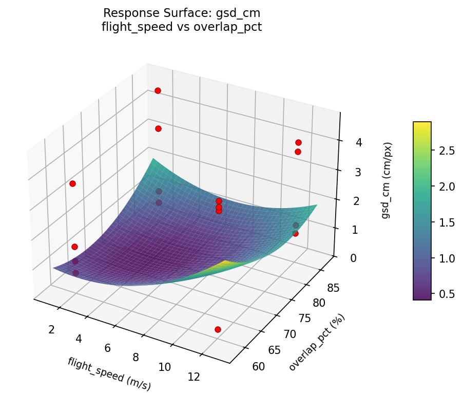 RSM surface: gsd cm flight speed vs overlap pct