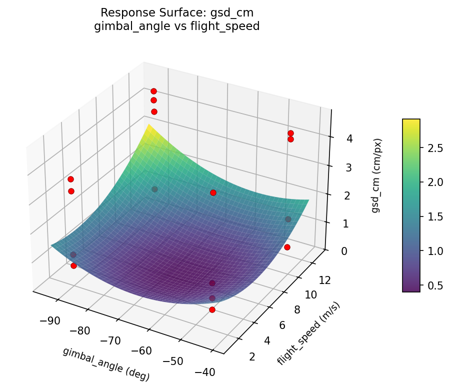 RSM surface: gsd cm gimbal angle vs flight speed