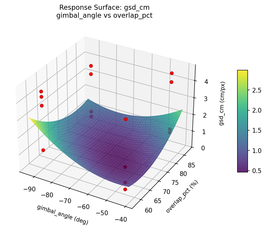 RSM surface: gsd cm gimbal angle vs overlap pct