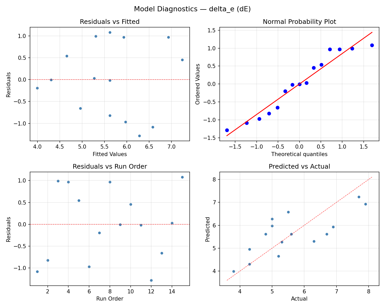 Model diagnostics for delta_e