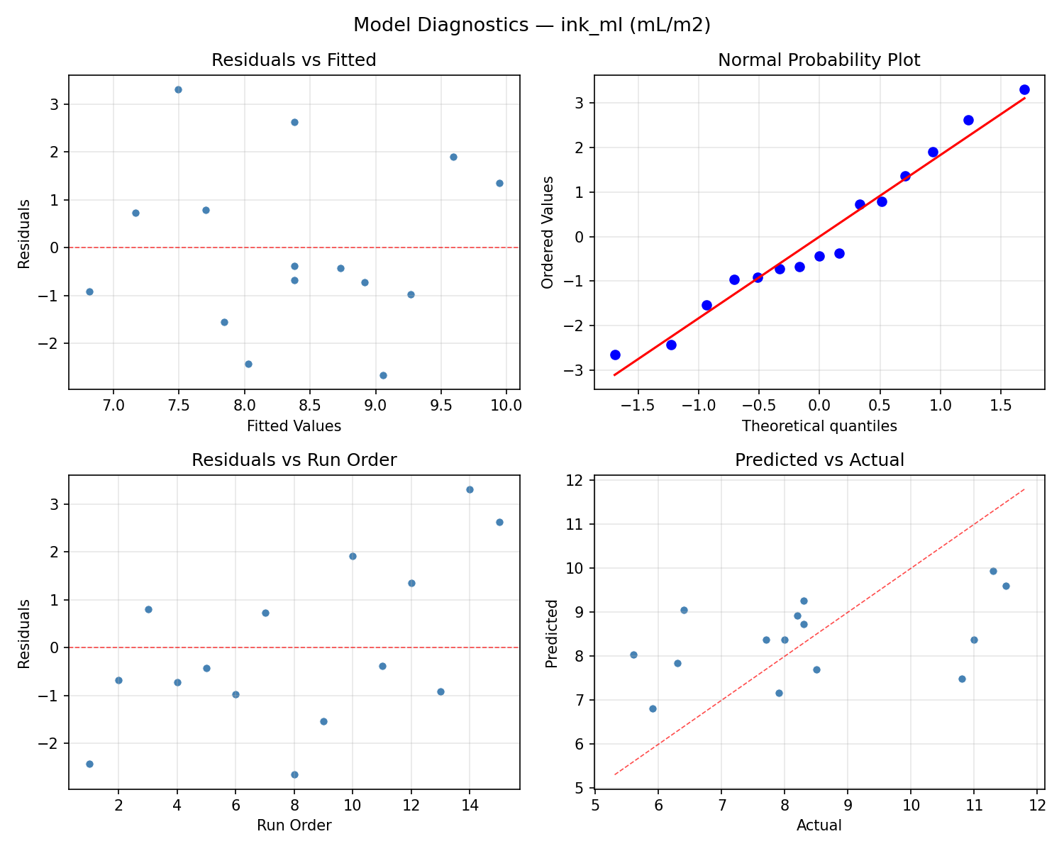 Model diagnostics for ink_ml