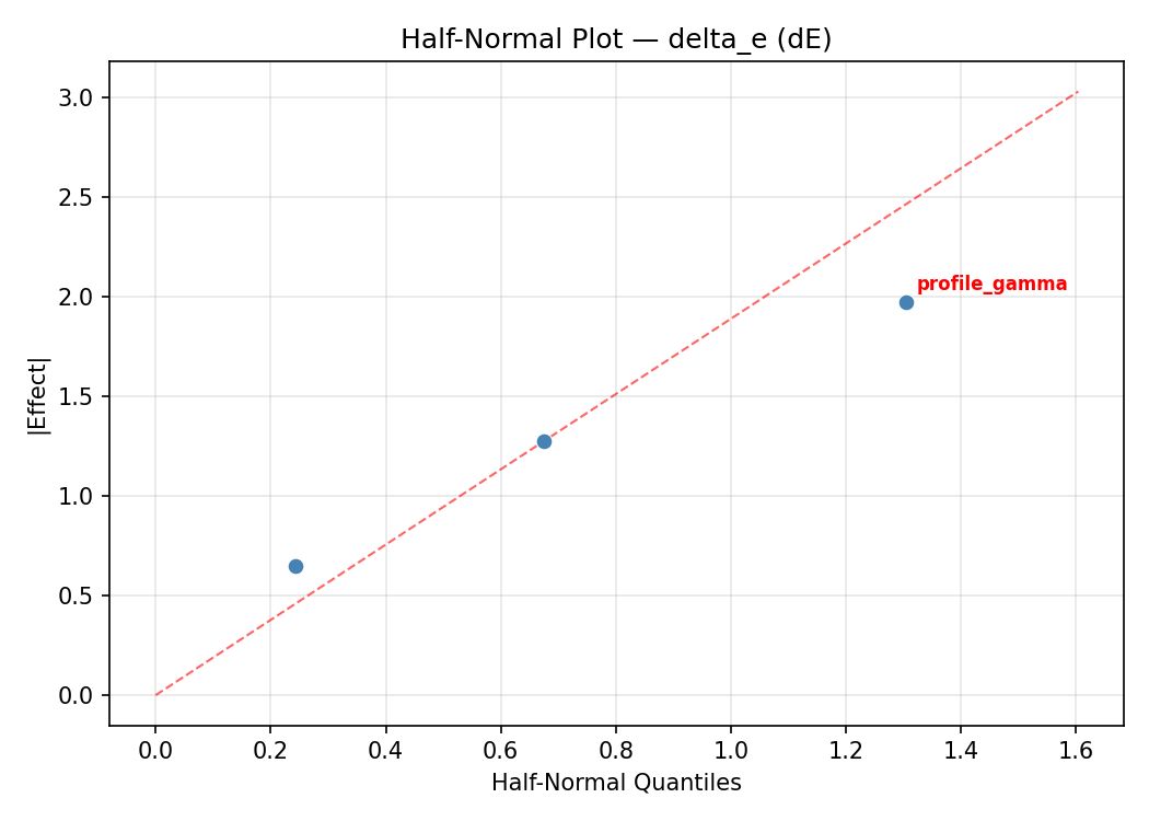 Half-normal plot for delta_e